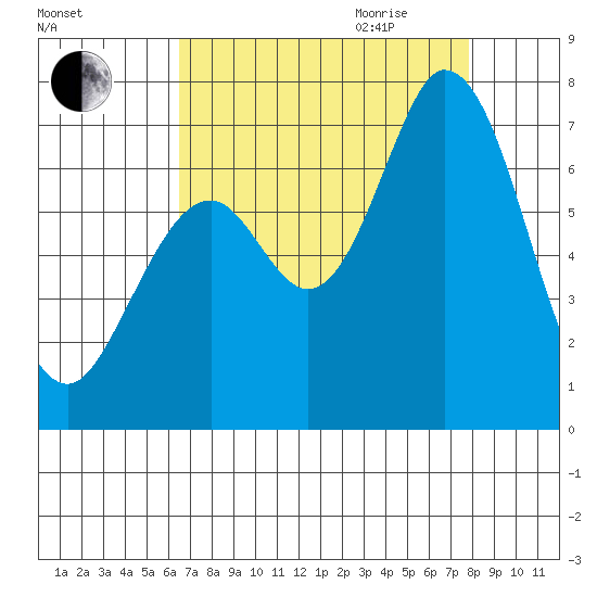 Westpoint Harbor tide chart for Thursday, August 24, 2023