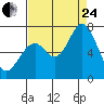 Westpoint Harbor tide chart for Thursday, August 24, 2023