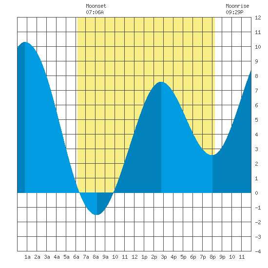 Westpoint Harbor tide chart for Wednesday, August 2, 2023