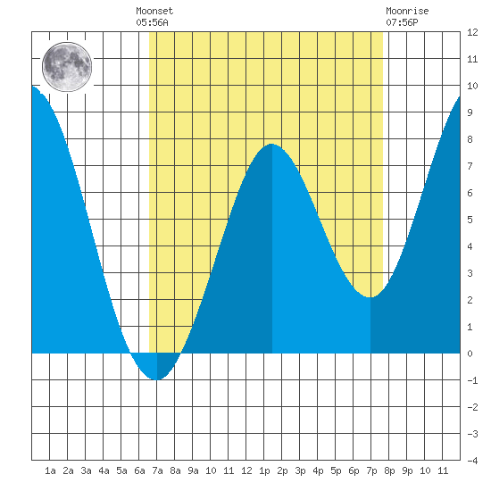 Westpoint Harbor tide chart for Wednesday, August 30, 2023
