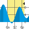 Westpoint Harbor tide chart for Friday, August 4, 2023