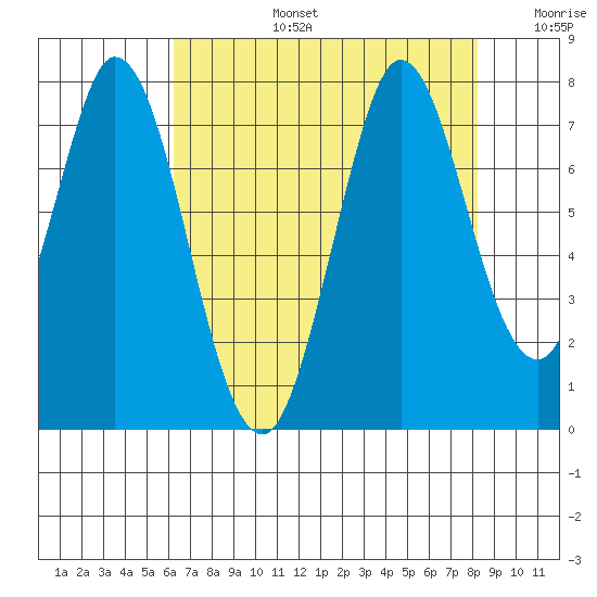 Westpoint Harbor tide chart for Saturday, August 5, 2023