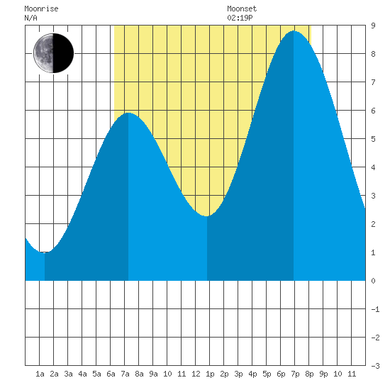 Westpoint Harbor tide chart for Tuesday, August 8, 2023