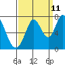 Westpoint Harbor tide chart for Monday, September 11, 2023