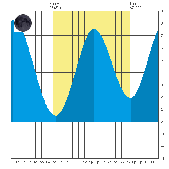 Westpoint Harbor tide chart for Thursday, September 14, 2023