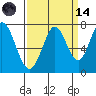 Westpoint Harbor tide chart for Thursday, September 14, 2023