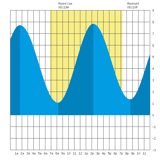 Westpoint Harbor tide chart for Saturday, September 16, 2023