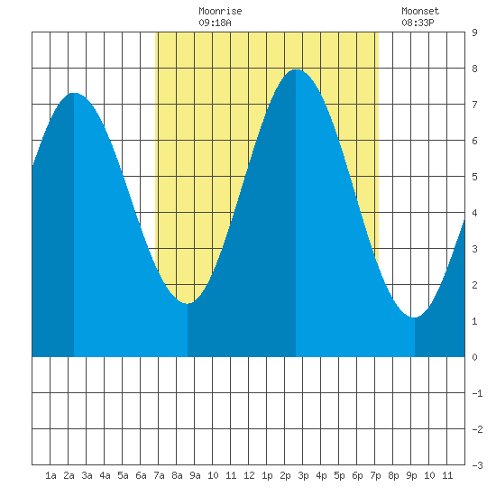 Westpoint Harbor tide chart for Sunday, September 17, 2023