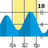 Westpoint Harbor tide chart for Monday, September 18, 2023
