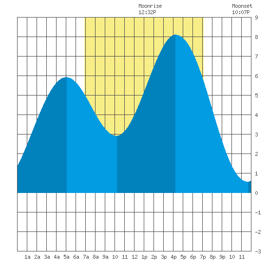 Westpoint Harbor tide chart for Wednesday, September 20, 2023