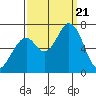 Westpoint Harbor tide chart for Thursday, September 21, 2023
