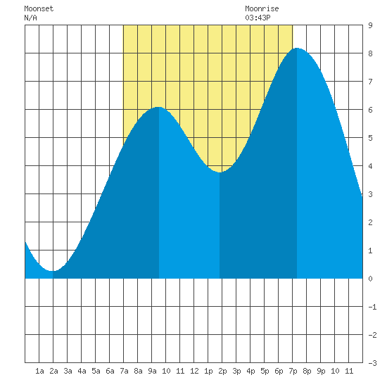 Westpoint Harbor tide chart for Saturday, September 23, 2023