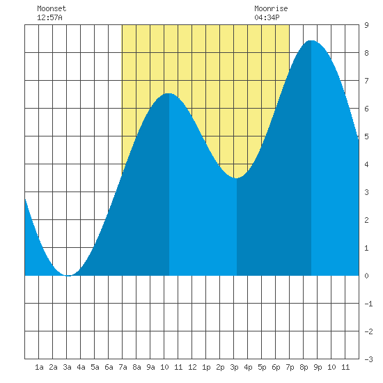 Westpoint Harbor tide chart for Sunday, September 24, 2023