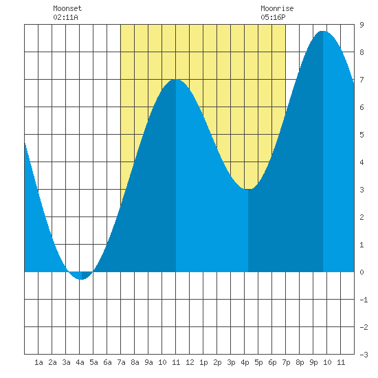 Westpoint Harbor tide chart for Monday, September 25, 2023
