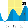 Westpoint Harbor tide chart for Monday, September 25, 2023