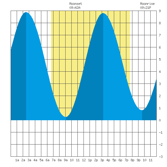 Westpoint Harbor tide chart for Saturday, September 2, 2023