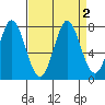 Westpoint Harbor tide chart for Saturday, September 2, 2023