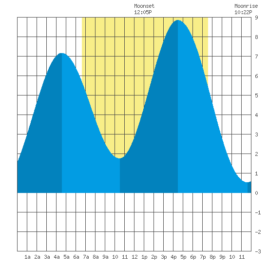Westpoint Harbor tide chart for Monday, September 4, 2023