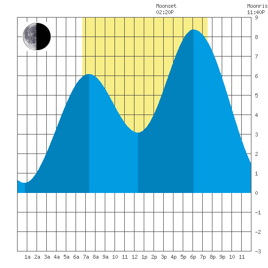 Westpoint Harbor tide chart for Wednesday, September 6, 2023
