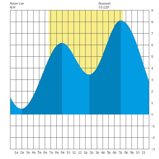 Westpoint Harbor tide chart for Thursday, September 7, 2023