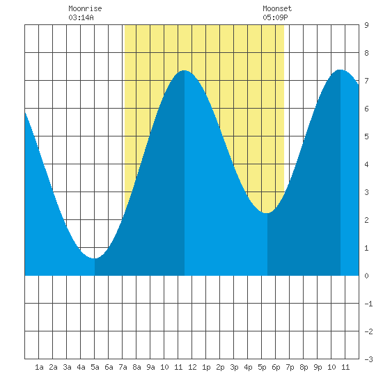 Westpoint Harbor tide chart for Tuesday, October 10, 2023
