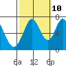 Westpoint Harbor tide chart for Tuesday, October 10, 2023