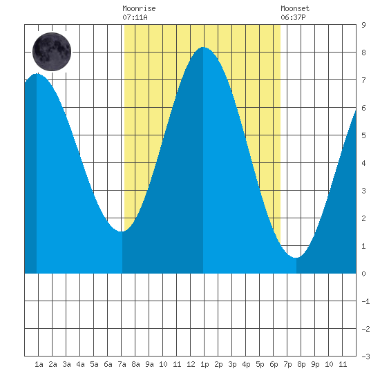 Westpoint Harbor tide chart for Saturday, October 14, 2023