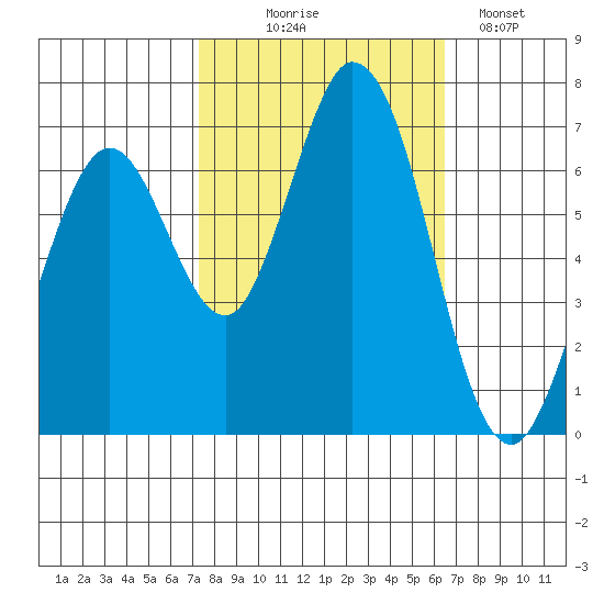 Westpoint Harbor tide chart for Tuesday, October 17, 2023