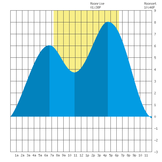 Westpoint Harbor tide chart for Friday, October 20, 2023