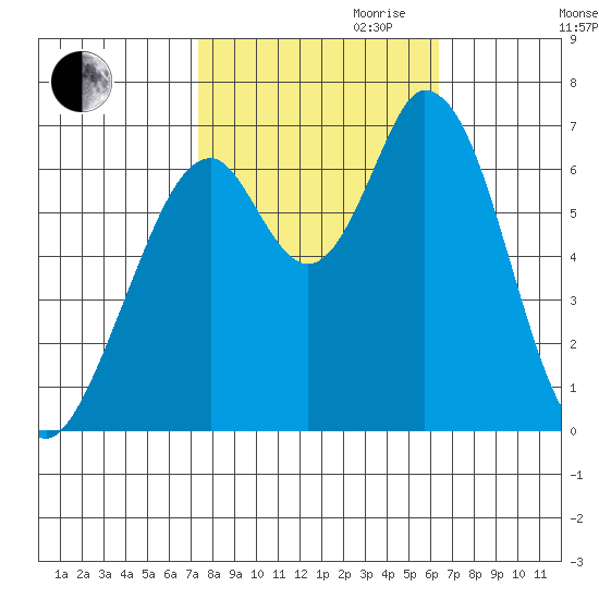 Westpoint Harbor tide chart for Saturday, October 21, 2023