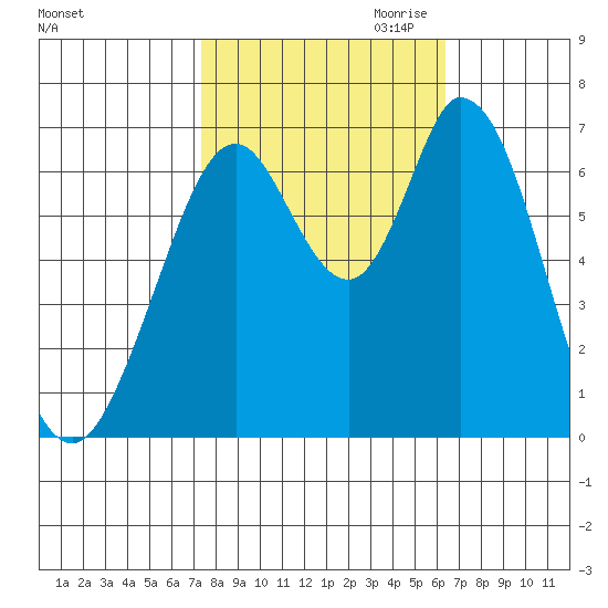 Westpoint Harbor tide chart for Sunday, October 22, 2023
