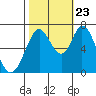 Westpoint Harbor tide chart for Monday, October 23, 2023