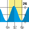 Westpoint Harbor tide chart for Thursday, October 26, 2023