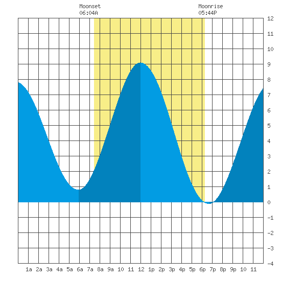 Westpoint Harbor tide chart for Friday, October 27, 2023