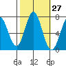 Westpoint Harbor tide chart for Friday, October 27, 2023