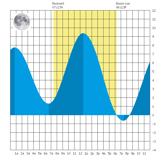 Westpoint Harbor tide chart for Saturday, October 28, 2023