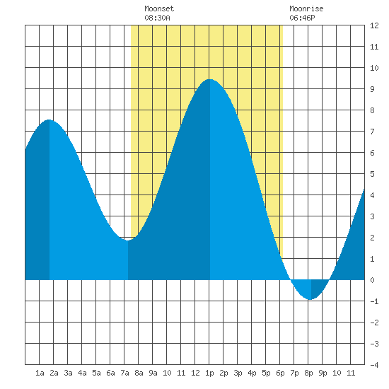 Westpoint Harbor tide chart for Sunday, October 29, 2023