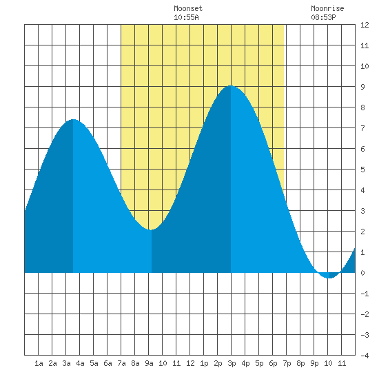 Westpoint Harbor tide chart for Monday, October 2, 2023