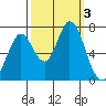 Westpoint Harbor tide chart for Tuesday, October 3, 2023