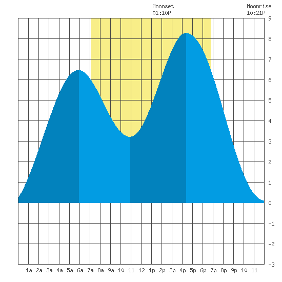 Westpoint Harbor tide chart for Wednesday, October 4, 2023