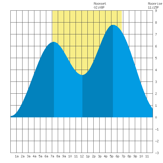 Westpoint Harbor tide chart for Thursday, October 5, 2023