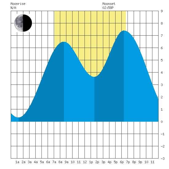 Westpoint Harbor tide chart for Friday, October 6, 2023