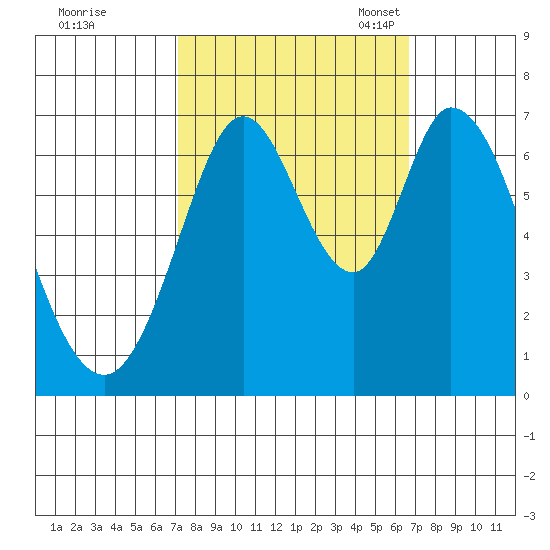 Westpoint Harbor tide chart for Sunday, October 8, 2023