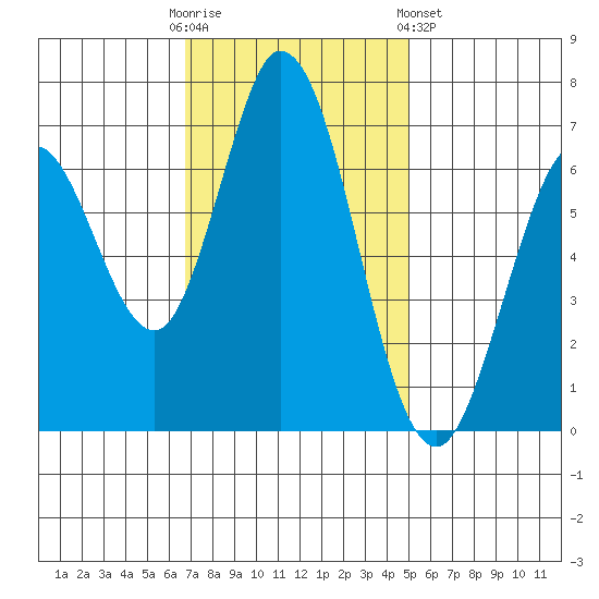 Westpoint Harbor tide chart for Sunday, November 12, 2023