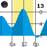 Westpoint Harbor tide chart for Monday, November 13, 2023