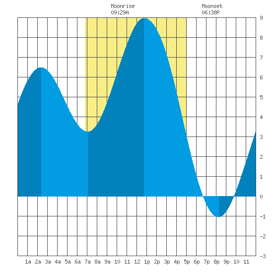 Westpoint Harbor tide chart for Wednesday, November 15, 2023
