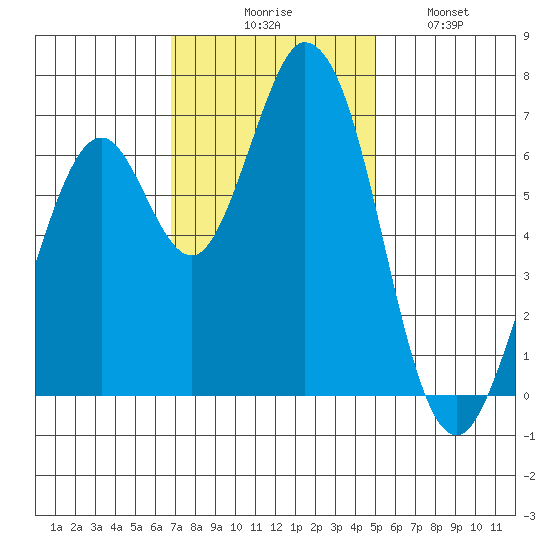 Westpoint Harbor tide chart for Thursday, November 16, 2023