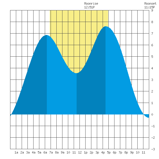 Westpoint Harbor tide chart for Sunday, November 19, 2023