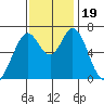 Westpoint Harbor tide chart for Sunday, November 19, 2023