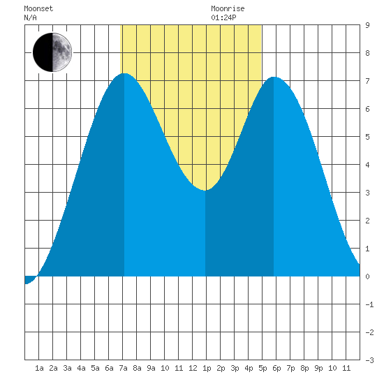 Westpoint Harbor tide chart for Monday, November 20, 2023